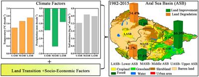 Identifying Land Degradation and its Driving Factors in the Aral Sea Basin From 1982 to 2015